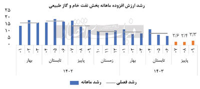 تغییر محور رشد 1403