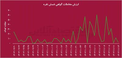 استقبال گرم سرمایه‌گذاران از گواهی سپرده نقره در بورس کالا ؛ چرا؟
