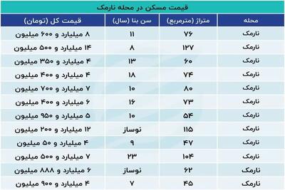 با چه بودجه ای در نارمک خانه دار می شوید؟ + جدول قیمت ها