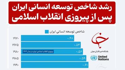 رشد چشمگیر شاخص توسعه انسانی ایران پس از انقلاب