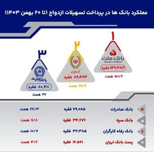 عملکرد کدام بانک‌ در پرداخت وام ازدواج بهتر بوده است؟