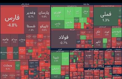 صعودهای هیجان انگیز و سقوط‌های تلخ هفته سوم بهمن بورس
