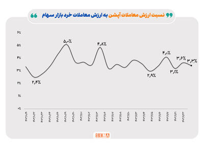 سهم بازار آپشن از مبادلات هفتگی بازار سرمایه