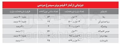 شعبده‌بازی جنجالی در آرای مردمی جشنواره فجر