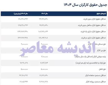 افزایش حقوق کارگران در ۱۴۰۴ اندیشه معاصر