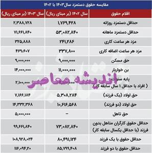 جدول دستمزد کارگران ۱۴۰۴ منتشر شد/ حداقل حقوق کارگران بازهم ناکافی+ جزئیات دستمزد ۱۴۰۴ کارگران اندیشه معاصر