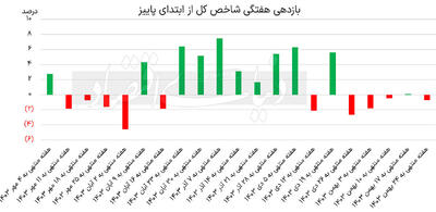 بورس در تله تعطیلات