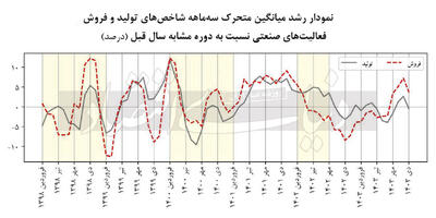 صنعت در منطقه قرمز