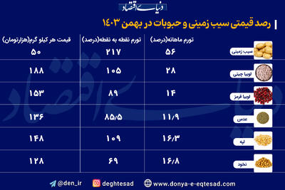 لوبیا چییت چقدر گران شد؟+ جدول