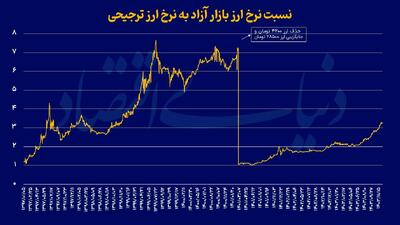 دور باطل ارز ترجیحی