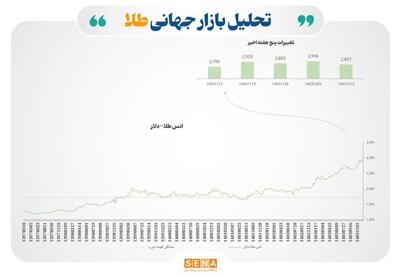 مهم‌ترین عوامل موثر بربازارهای مالی