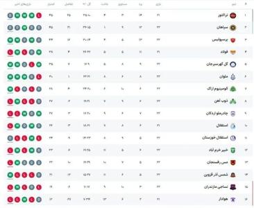 جدول لیگ برتر پس از بازی‌های امروز؛ پرسپولیس سوم و استقلال دهم!