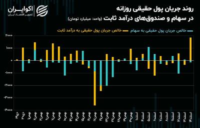 بازار سهام سپر دفاعی می‌گیرد! + نمودار