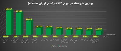 ۱۰ عرضه‌کننده برتر هفته در بورس کالا