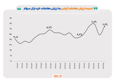بهبود معاملات آپشن در دومین هفته اسفند ماه