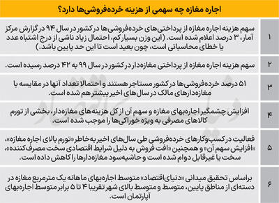پای «اجاره» در سبد خوراکی