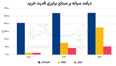 سوخت اقتصادی بازی سیاست