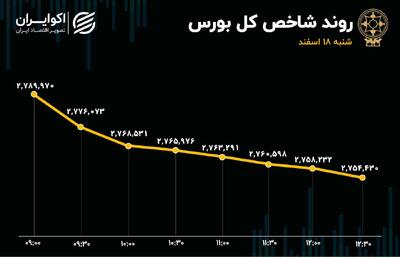 رکوردشکنی گروه خودرویی بعد از 35 روز / بورس برای چهارمین روز متوالی سرخ شد