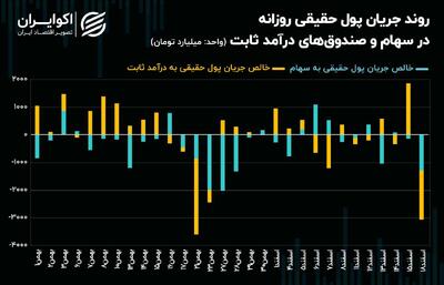 حرکت سرمایه حقیقی به سمت صندوق‌های طلا + نمودار
