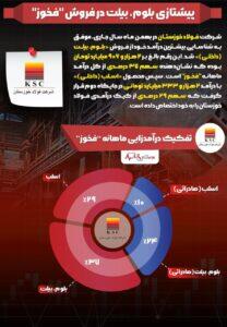 پیشتازی بلوم، بیلت در فروش ”فخوز“