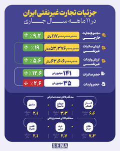 رشد تجارت خارجی ایران در ۱۱ ماه ۱۴۰۳