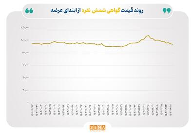 ارزش معاملات گواهی شمش نقره به ۱۵۲ میلیارد تومان رسید