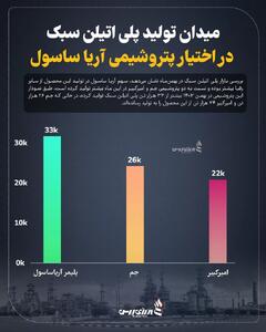 میدان تولید پلی اتیلن سبک در اختیار آریا ساسول +اینفوگرافیک