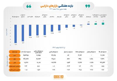 بازده مثبت ۲ ابزار بورسی در نیمه اسفند