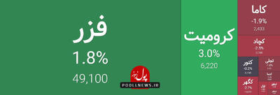 کانی های فلزی در نوسان قیمتی بازار سرمایه