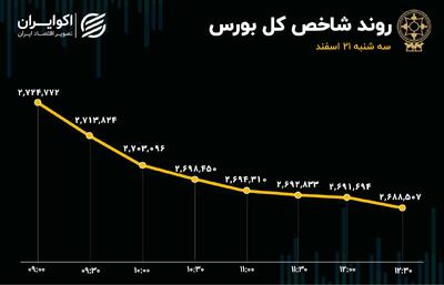 روز رکوردهای منفی بورس/ ارزش معاملات خرد در کف 82 روزه