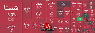 گروه شیمیایی بازار سرمایه در فشار فروش شدید