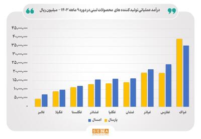 رشد ۱۰ درصدی درآمد عملیاتی صنایع لبنی فعال در بورس