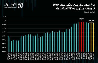 توقف نرخ بهره بین‌بانکی برای سومین هفته متوالی