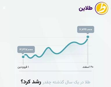 امسال کاربران «طلاین» چقدر از سرمایه‌گذاری در بازار طلا سود کردند؟