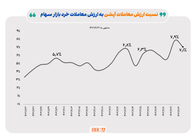 ادامه رشد معاملات آپشن در سومین هفته اسفند
