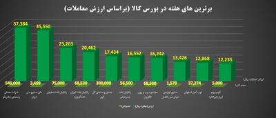 ۱۰ عرضه کننده بزرگ در رینگ‌های بورس کالا