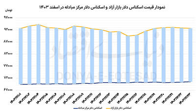 بازار ارز در انتظار
