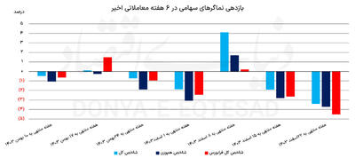 سبزپوشی بورس در راه است؟