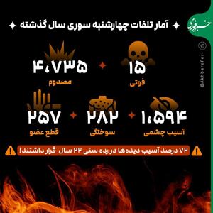 اینفوگرافی/ آمار تلفات چهارشنبه سوری سال ۱۴۰۲ | اقتصاد24