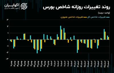کاهش اقبال حقیقی به موقعیت‌های سهامی + نمودار
