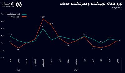 تورم پیشران به مصرف‌کننده رسید، در بزرگترین بخش اقتصاد ایران چه میگذرد؟
