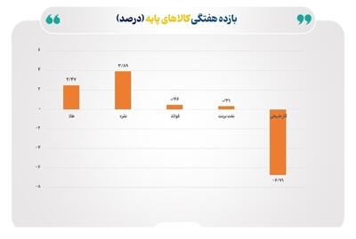 رشد چشم‌گیر نرخ نقره و طلا در برابر سقوط شدید قیمت گاز طبیعی