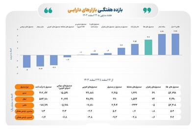 بازده بازارهای دارایی در هفته سوم اسفند