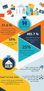 سودآوری و افزایش سرمایه ۲۶۳ درصدی بانک صادرات ایران