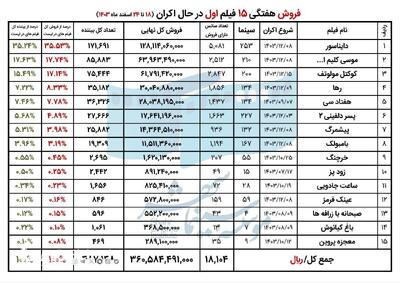 تعداد مخاطبان سینماهای کشور در اسفندماه از ۱ میلیون و ۷۳۰ هزار نفر عبور کرد | پایگاه خبری صبا