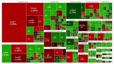 پیش‌بینی بورس برای فردا دوشنبه ۲۷ اسفند ۱۴۰۳