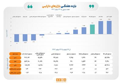 بازده بازارهای دارایی در هفته سوم اسفند/ صندوق‌های طلا سوم شدند
