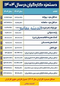 حداقل دستمزد کارگران سال ۱۴۰۴| جدول افزایش حقوق کارگران در سال ۱۴۰۴ منتشر شد / حقوق پایه وزارت کار ۱۴۰۴ چقدر شد؟