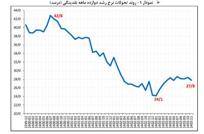 نرخ نقدینگی اعلام شد