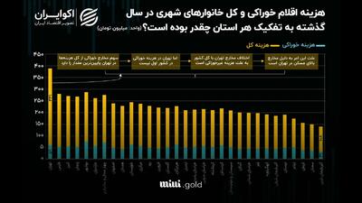 هزینه مسکن، سفره تهرانی‌ها را کوچک کرده است؟